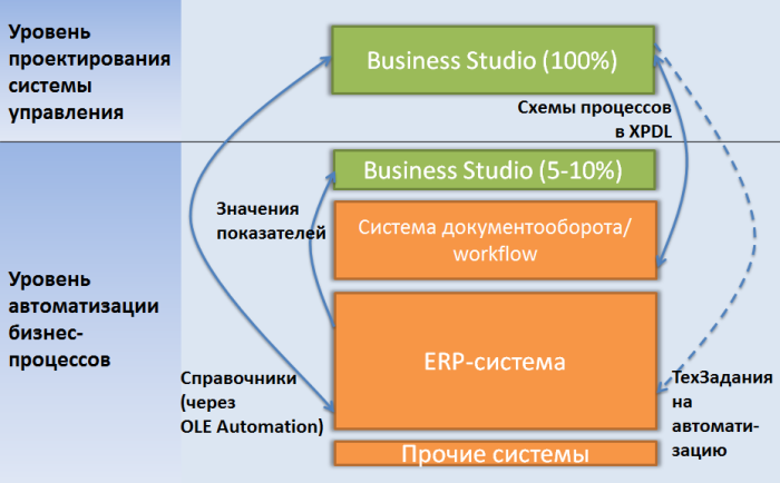����� Business Studio � IT-����� ��������.