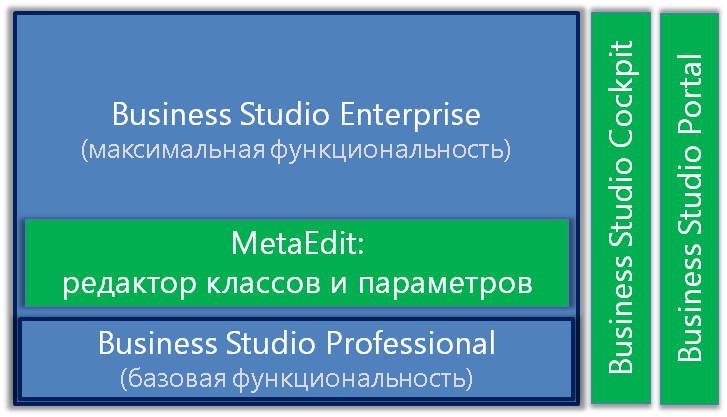 Редакции и компоненты Business Studio Редакции и компоненты Business Studio