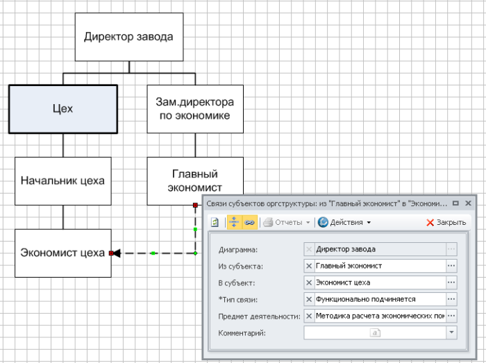 Функциональное подчинение на диаграмме организационной структуры. Функциональное подчинение на диаграмме организационной структуры.