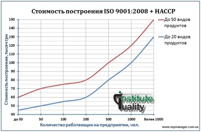 ��������� ���������� ��� + HACCP