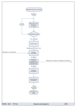 ������ �������� (Basic Flowchart). ������� �����������.