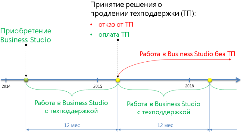 Схема условия оказания технической поддержки пользователям Business Studio Схема условия оказания технической поддержки пользователям Business Studio
